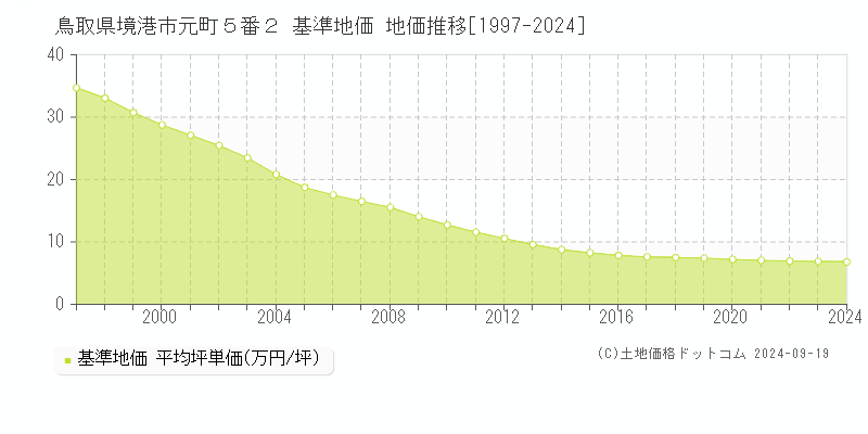 鳥取県境港市元町５番２ 基準地価 地価推移[1997-2024]