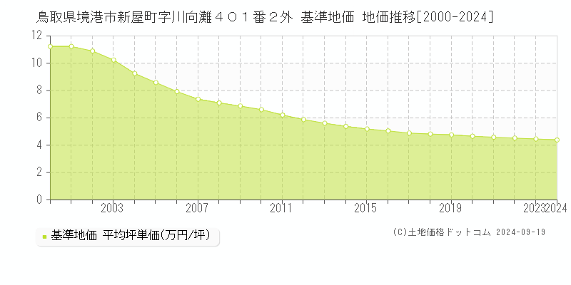 鳥取県境港市新屋町字川向灘４０１番２外 基準地価 地価推移[2000-2024]