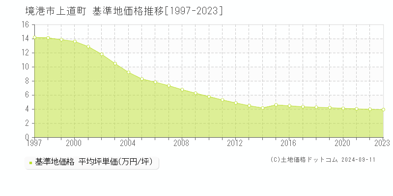 上道町(境港市)の基準地価格推移グラフ(坪単価)[1997-2023年]