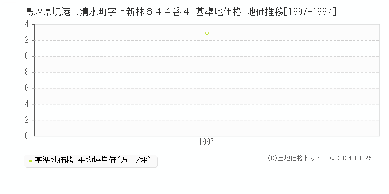 鳥取県境港市清水町字上新林６４４番４ 基準地価格 地価推移[1997-1997]