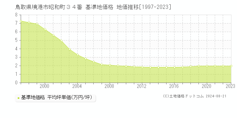 鳥取県境港市昭和町３４番 基準地価 地価推移[1997-2024]