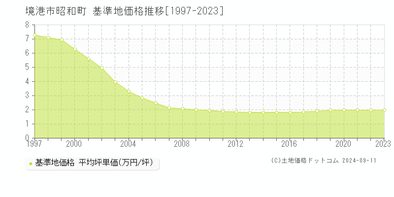 昭和町(境港市)の基準地価格推移グラフ(坪単価)[1997-2023年]