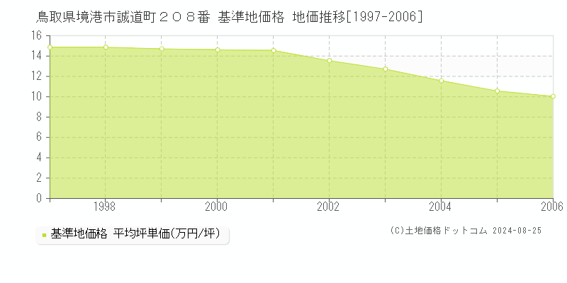 鳥取県境港市誠道町２０８番 基準地価格 地価推移[1997-2006]