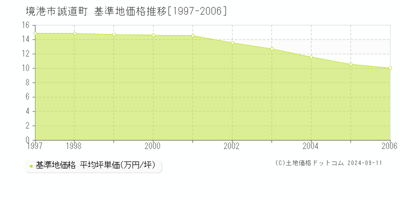 誠道町(境港市)の基準地価推移グラフ(坪単価)[1997-2006年]