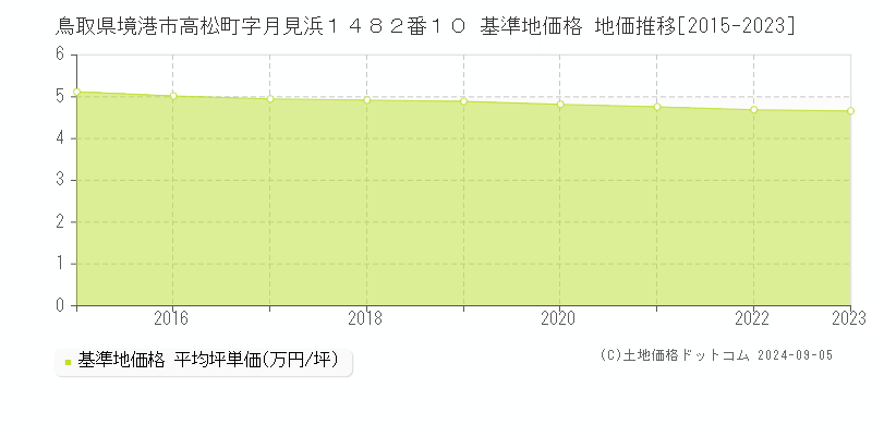 鳥取県境港市高松町字月見浜１４８２番１０ 基準地価格 地価推移[2015-2023]