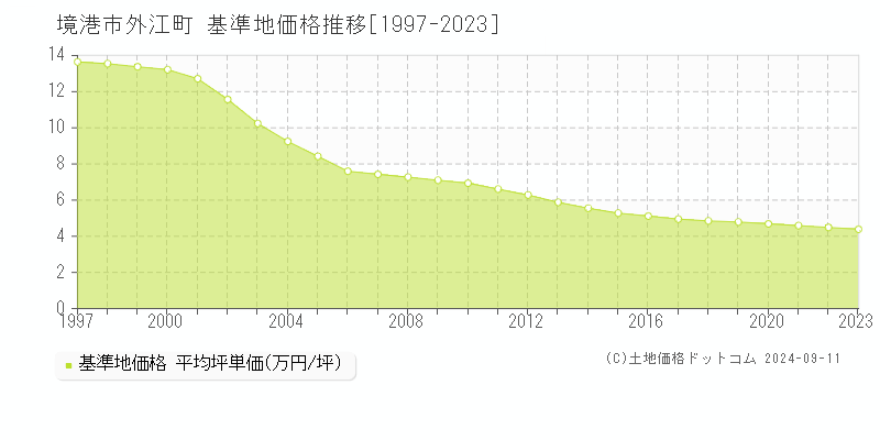 外江町(境港市)の基準地価格推移グラフ(坪単価)[1997-2023年]