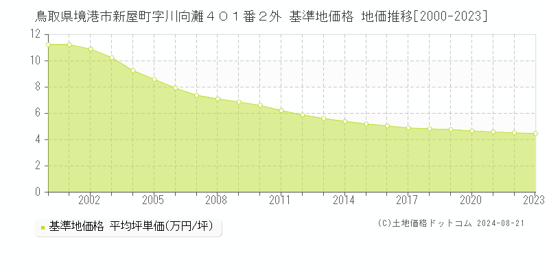 鳥取県境港市新屋町字川向灘４０１番２外 基準地価格 地価推移[2000-2023]