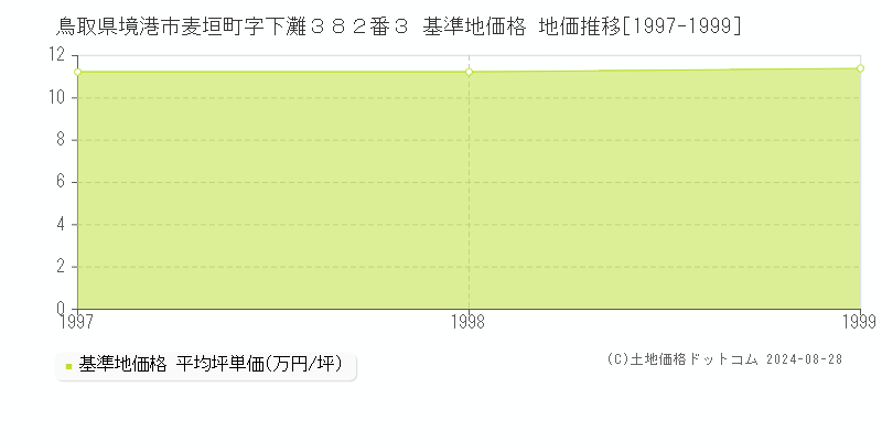 鳥取県境港市麦垣町字下灘３８２番３ 基準地価 地価推移[1997-1999]