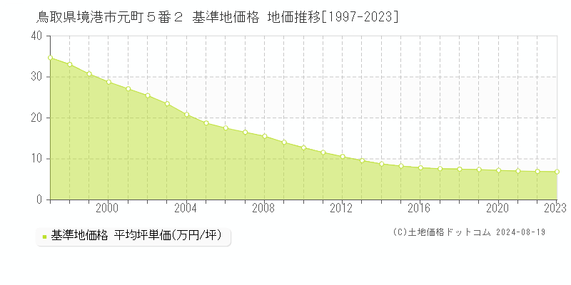 鳥取県境港市元町５番２ 基準地価格 地価推移[1997-2023]