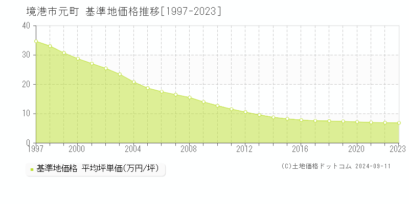 元町(境港市)の基準地価格推移グラフ(坪単価)[1997-2023年]