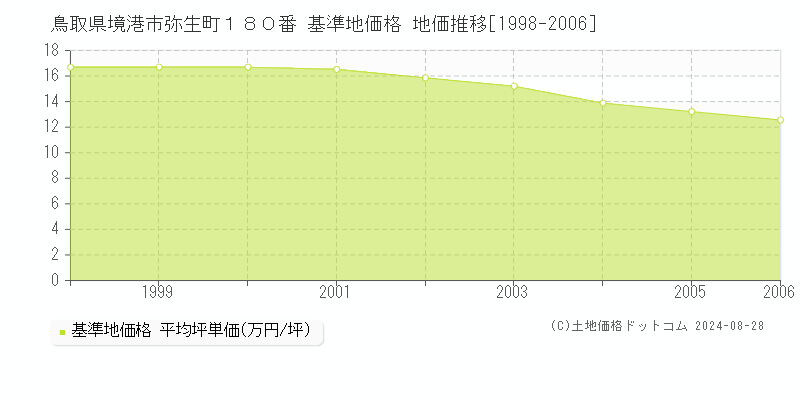 鳥取県境港市弥生町１８０番 基準地価格 地価推移[1998-2006]