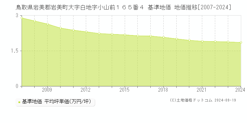 鳥取県岩美郡岩美町大字白地字小山前１６５番４ 基準地価 地価推移[2007-2024]