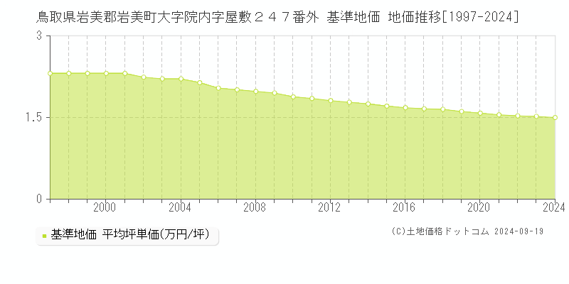 鳥取県岩美郡岩美町大字院内字屋敷２４７番外 基準地価 地価推移[1997-2024]