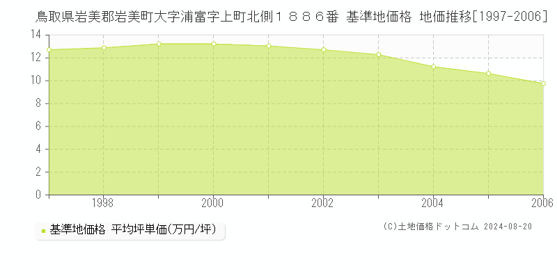 鳥取県岩美郡岩美町大字浦富字上町北側１８８６番 基準地価格 地価推移[1997-2006]