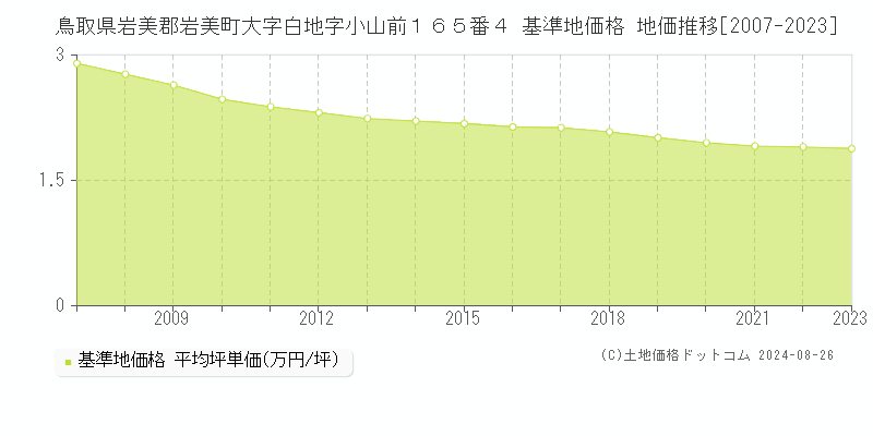 鳥取県岩美郡岩美町大字白地字小山前１６５番４ 基準地価 地価推移[2007-2024]