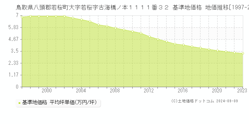 鳥取県八頭郡若桜町大字若桜字古海橋ノ本１１１１番３２ 基準地価格 地価推移[1997-2023]