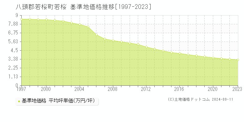 若桜(八頭郡若桜町)の基準地価推移グラフ(坪単価)[1997-2024年]