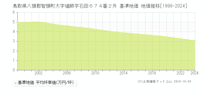 鳥取県八頭郡智頭町大字埴師字石田６７４番２外 基準地価 地価推移[1999-2024]