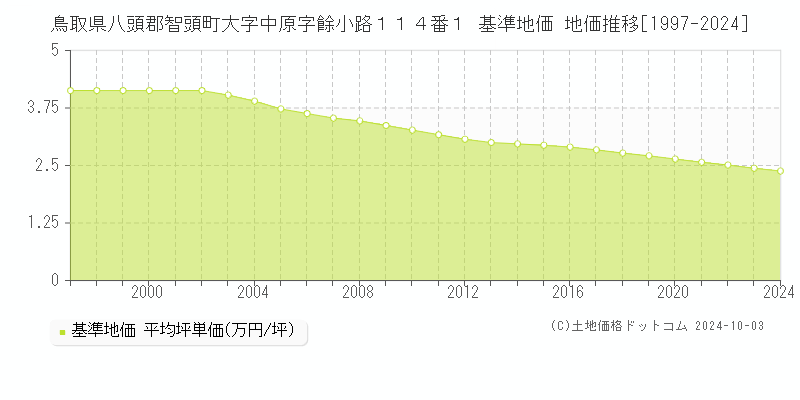 鳥取県八頭郡智頭町大字中原字餘小路１１４番１ 基準地価 地価推移[1997-2024]