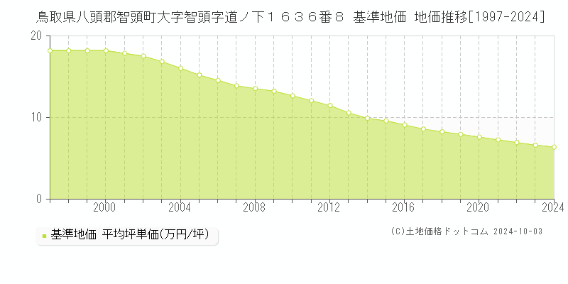 鳥取県八頭郡智頭町大字智頭字道ノ下１６３６番８ 基準地価 地価推移[1997-2024]