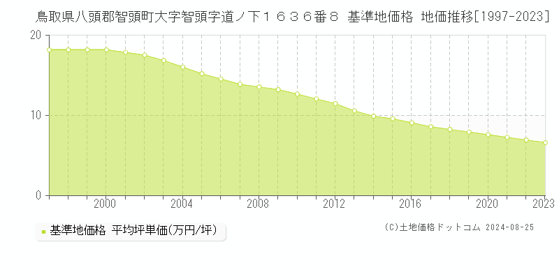 鳥取県八頭郡智頭町大字智頭字道ノ下１６３６番８ 基準地価格 地価推移[1997-2023]