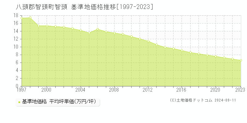 智頭(八頭郡智頭町)の基準地価格推移グラフ(坪単価)[1997-2023年]