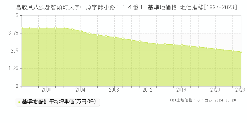 鳥取県八頭郡智頭町大字中原字餘小路１１４番１ 基準地価格 地価推移[1997-2023]