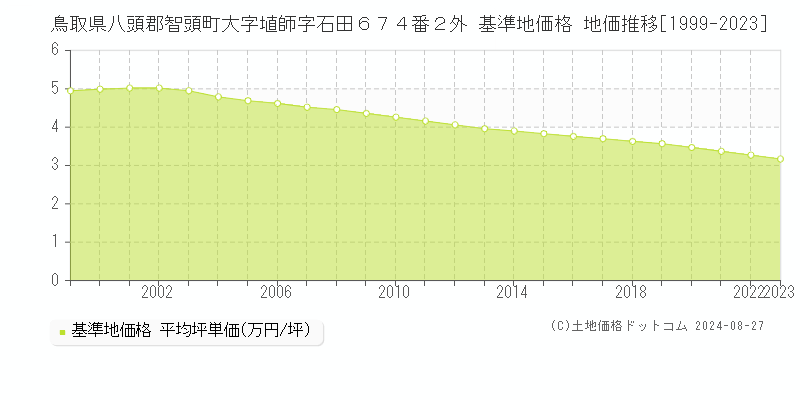 鳥取県八頭郡智頭町大字埴師字石田６７４番２外 基準地価 地価推移[1999-2024]