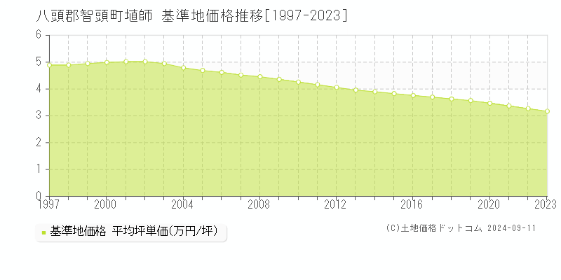 埴師(八頭郡智頭町)の基準地価推移グラフ(坪単価)[1997-2024年]