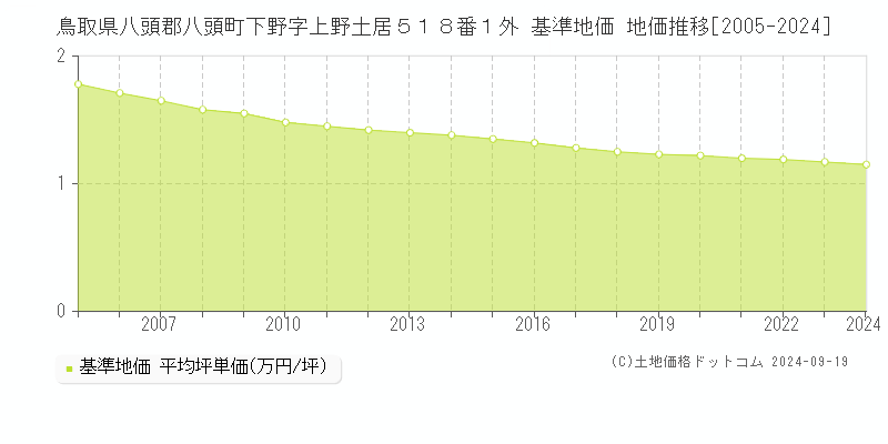 鳥取県八頭郡八頭町下野字上野土居５１８番１外 基準地価 地価推移[2005-2024]