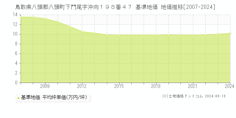 鳥取県八頭郡八頭町下門尾字沖向１９８番４７ 基準地価 地価推移[2007-2024]