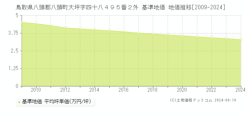 鳥取県八頭郡八頭町大坪字四十八４９５番２外 基準地価 地価推移[2009-2024]