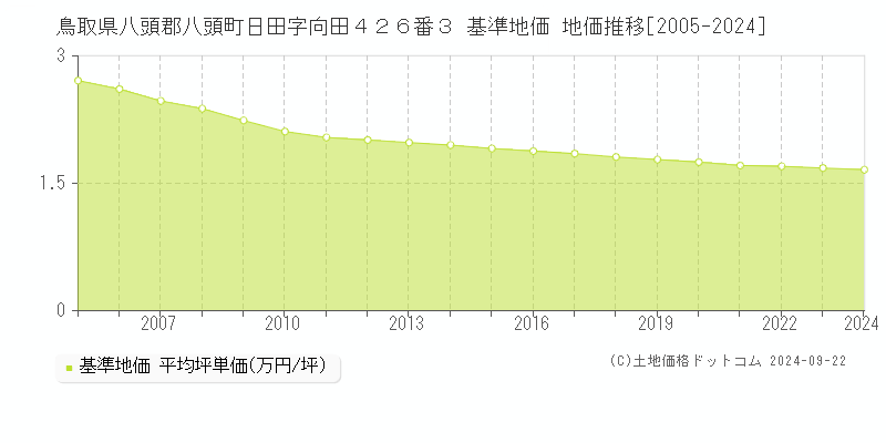 鳥取県八頭郡八頭町日田字向田４２６番３ 基準地価 地価推移[2005-2024]