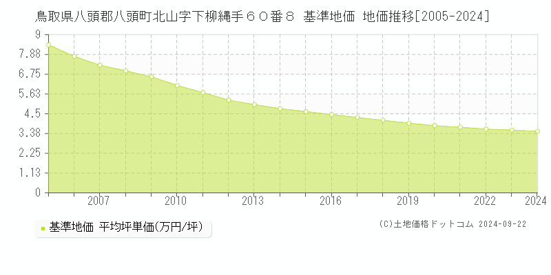 鳥取県八頭郡八頭町北山字下柳縄手６０番８ 基準地価 地価推移[2005-2024]