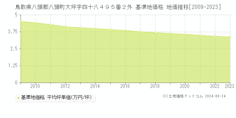 鳥取県八頭郡八頭町大坪字四十八４９５番２外 基準地価 地価推移[2009-2024]