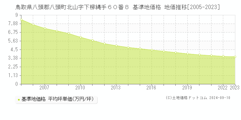 鳥取県八頭郡八頭町北山字下柳縄手６０番８ 基準地価 地価推移[2005-2024]