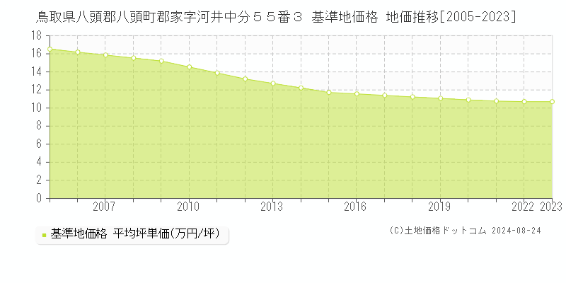 鳥取県八頭郡八頭町郡家字河井中分５５番３ 基準地価格 地価推移[2005-2023]