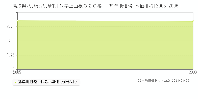 鳥取県八頭郡八頭町才代字上山根３２０番１ 基準地価 地価推移[2005-2006]