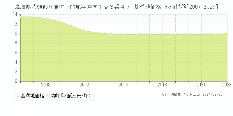 鳥取県八頭郡八頭町下門尾字沖向１９８番４７ 基準地価格 地価推移[2007-2023]