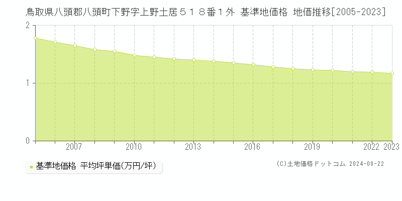 鳥取県八頭郡八頭町下野字上野土居５１８番１外 基準地価格 地価推移[2005-2023]