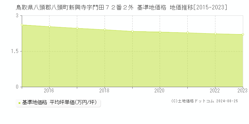 鳥取県八頭郡八頭町新興寺字門田７２番２外 基準地価格 地価推移[2015-2023]