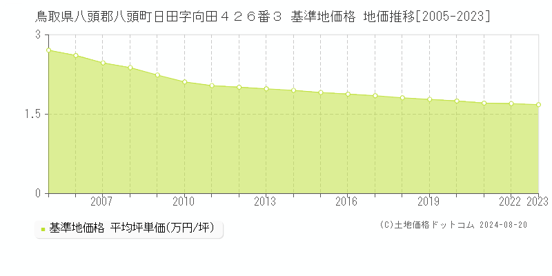 鳥取県八頭郡八頭町日田字向田４２６番３ 基準地価格 地価推移[2005-2023]