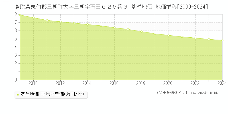 鳥取県東伯郡三朝町大字三朝字石田６２５番３ 基準地価 地価推移[2009-2024]