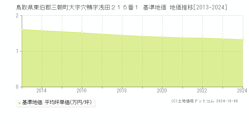 鳥取県東伯郡三朝町大字穴鴨字浅田２１５番１ 基準地価 地価推移[2013-2024]