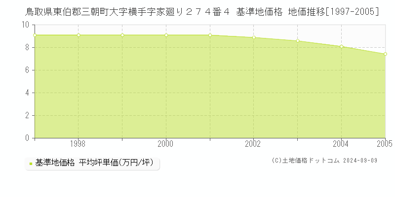 鳥取県東伯郡三朝町大字横手字家廻り２７４番４ 基準地価 地価推移[1997-2005]