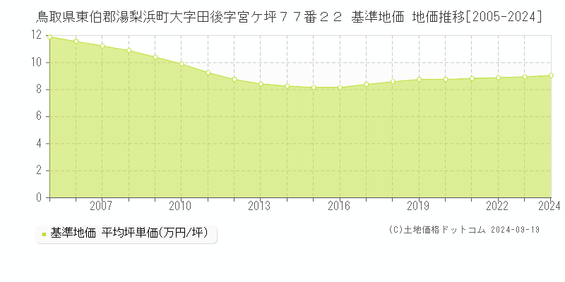 鳥取県東伯郡湯梨浜町大字田後字宮ケ坪７７番２２ 基準地価 地価推移[2005-2024]