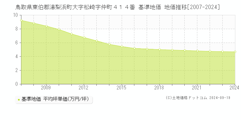 鳥取県東伯郡湯梨浜町大字松崎字仲町４１４番 基準地価 地価推移[2007-2024]