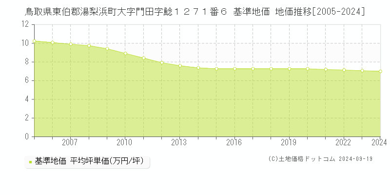 鳥取県東伯郡湯梨浜町大字門田字鯰１２７１番６ 基準地価 地価推移[2005-2024]