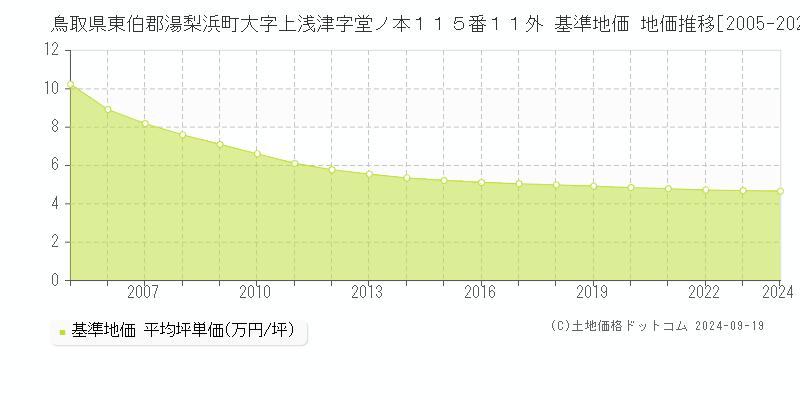 鳥取県東伯郡湯梨浜町大字上浅津字堂ノ本１１５番１１外 基準地価 地価推移[2005-2024]