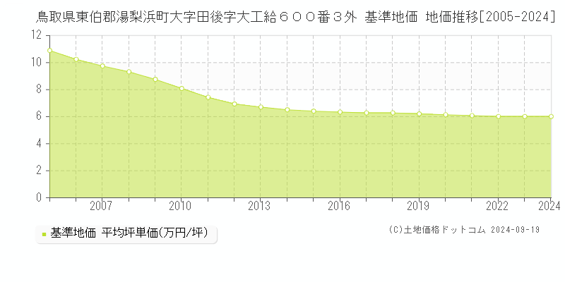 鳥取県東伯郡湯梨浜町大字田後字大工給６００番３外 基準地価 地価推移[2005-2024]